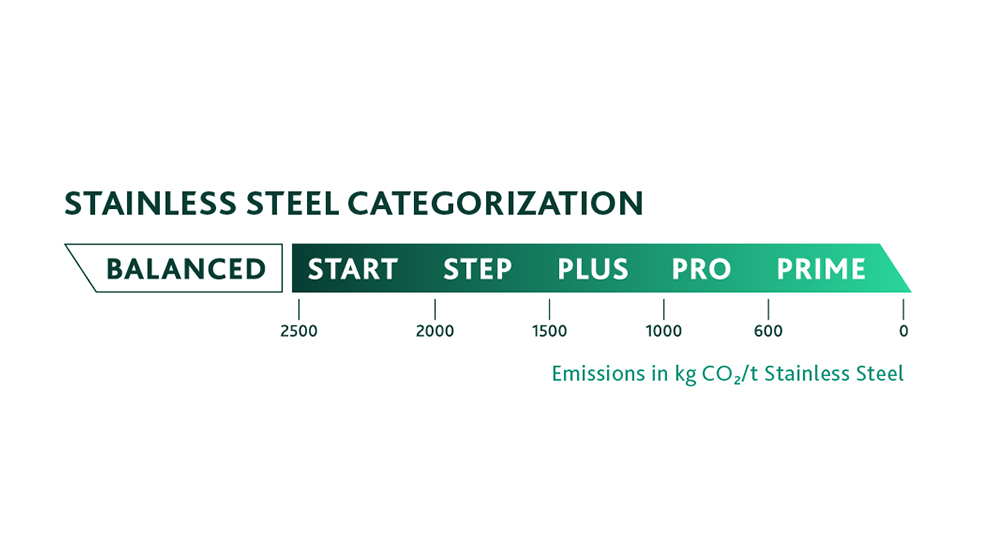 Diagramm zur Kategorisierung von Edelstahl nach CO2-Emissionen, von „Start“ bei 2500 kg bis „Prime“ bei 0 kg CO2/t Edelstahl.
