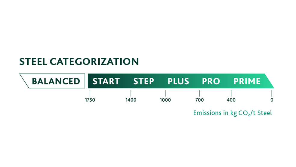 Diagramm zur Kategorisierung von Stahl nach CO2-Emissionen, von „Start“ bei 1750 kg bis „Prime“ bei 0 kg CO2/t Stahl.