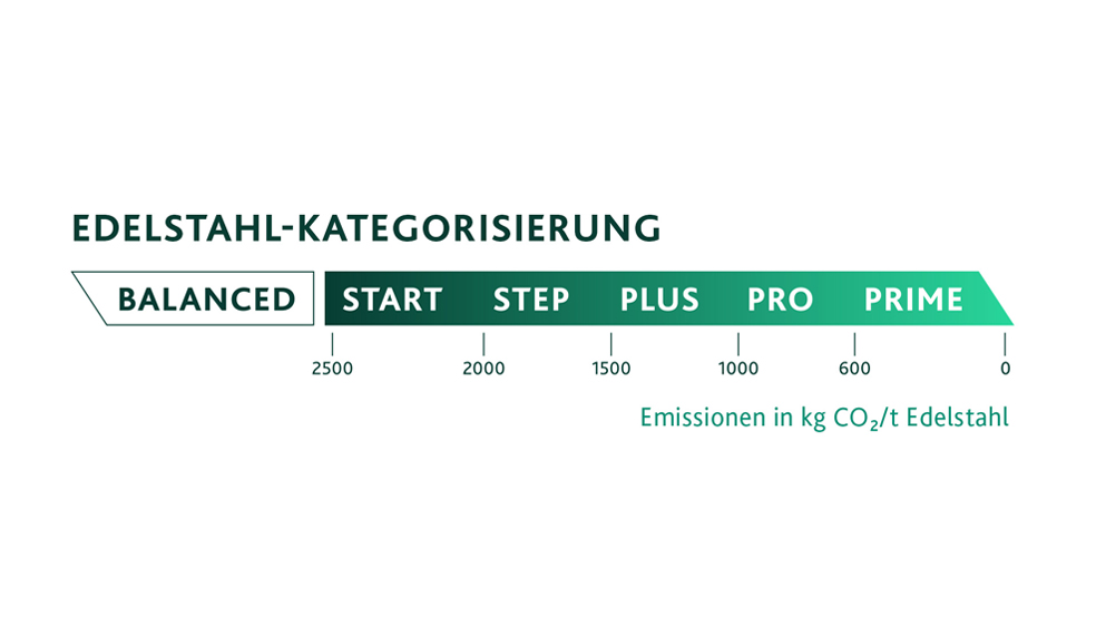 Diagramm zur Kategorisierung von Edelstahl nach CO2-Emissionen, von „Start“ bei 2500 kg bis „Prime“ bei 0 kg CO2/t Edelstahl.