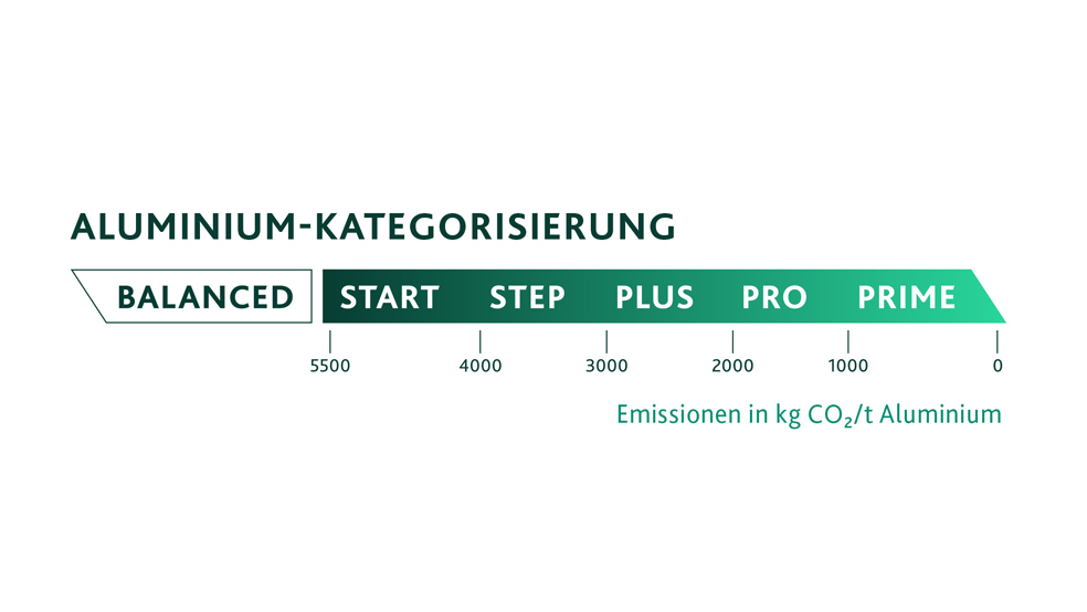 Diagramm zur Kategorisierung von Aluminium nach CO2-Emissionen, von „“Start“ bei 5500 kg bis „Prime“ bei 0 kg CO2/t Aluminium.