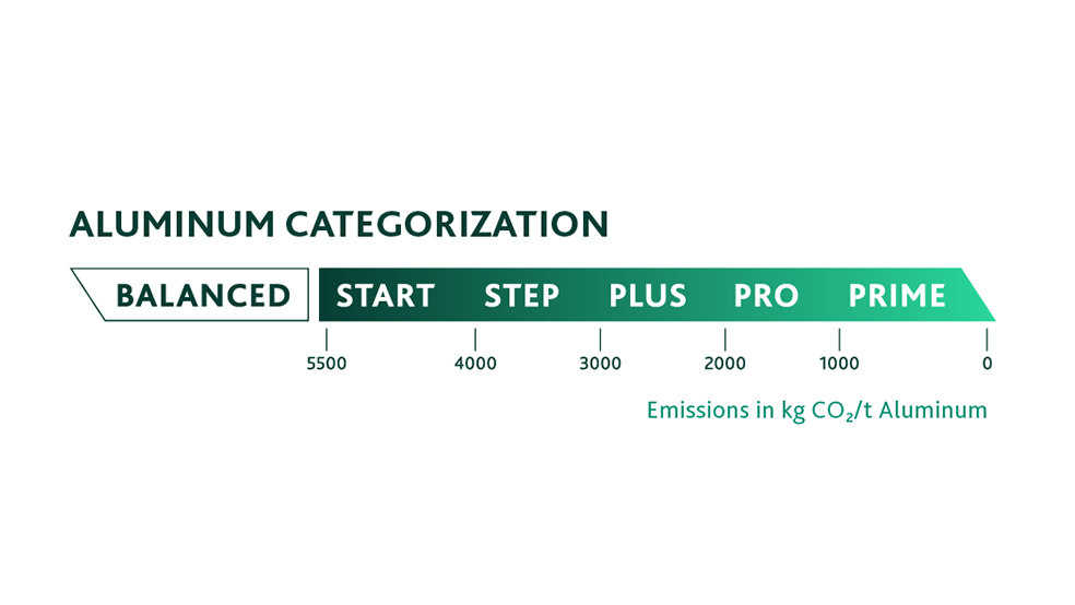 Diagramm zur Kategorisierung von Aluminium nach CO2-Emissionen, von „“Start“ bei 5500 kg bis „Prime“ bei 0 kg CO2/t Aluminium.